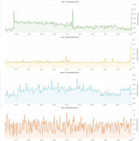 Performance per platform when invoking the mathematical function.