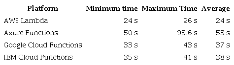 Time Distribution Calculation.