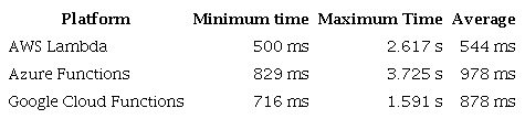 Distribution of calculation times.