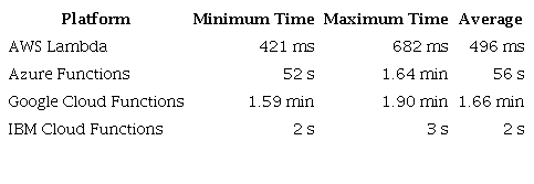 Distribution of calculation times.