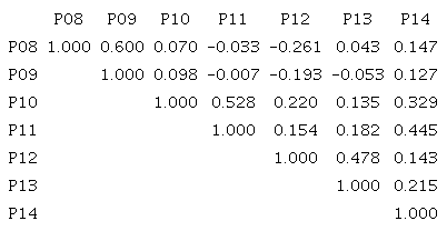 Spearman&rsquo;s correlation coefficient gap perception dimension.