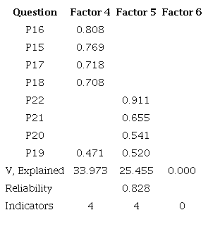 Exploratory factor analysis dimension context explanation gap.