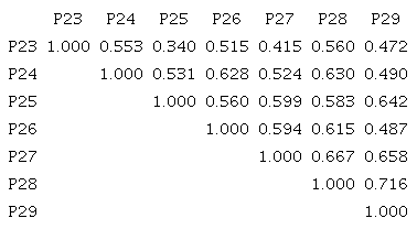 Spearman&rsquo;s correlation coefficient dimension competences in areas.