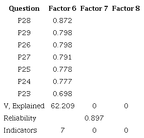 Exploratory factor analysis dimension competences in areas.