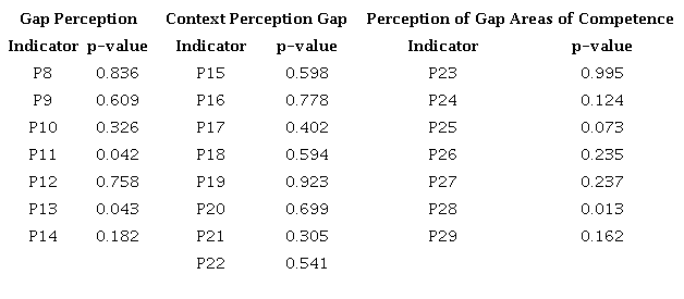 Differences in dimensions according to the Mann - Whitney u test for sex.
