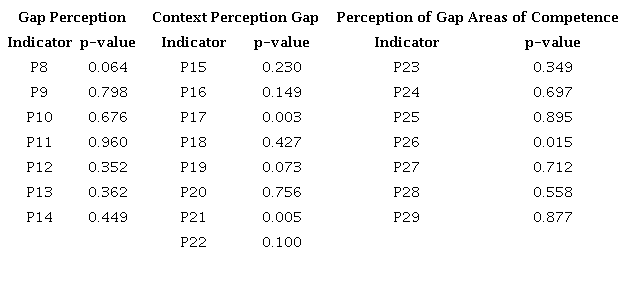 Differences in dimensions according to the Mann - Whitney u test for economic activity.