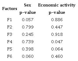 P-value for differences in factorial scores according to sex and economic activity.