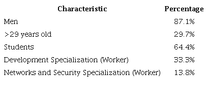 Sample characterization variables.