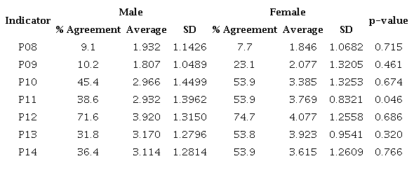 Descriptive statistics indicators perception of gap according to sex.