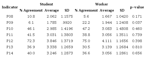 Descriptive statistics indicators perception of gap according to economic activity.