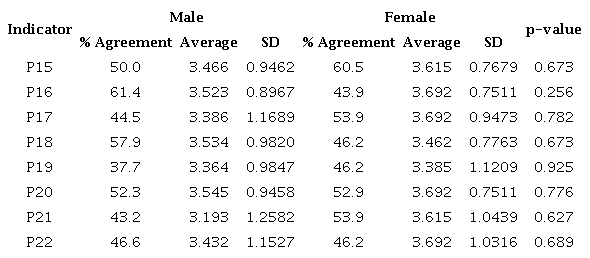 Descriptive statistics indicators context of perception of the gap according to sex.