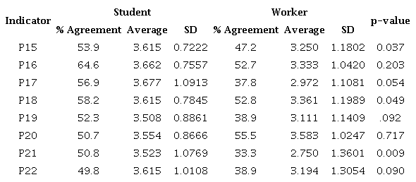 Descriptive statistics indicators context of perception of the gap according to economic activity.