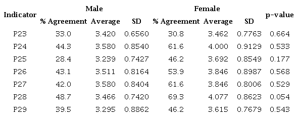 Descriptive statistics indicators gap skills in technological area according to sex.