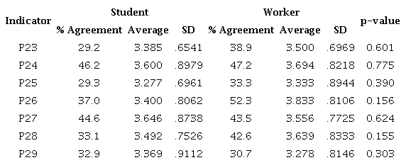 Descriptive statistics indicators skills gap in technological area according to economic activity.