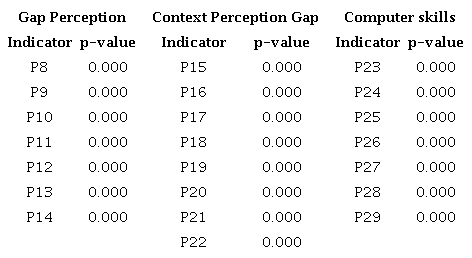 Normal distribution analysis through Kolmog&oacute;rov-Smirnov test for indicators according to constructs.