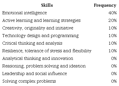 Skills proposed by the WEF [1].