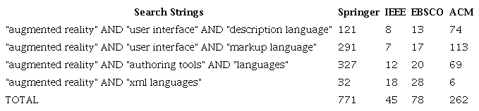 Results by each database according to search string.