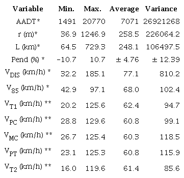 Statistics of the horizontal-curve data set