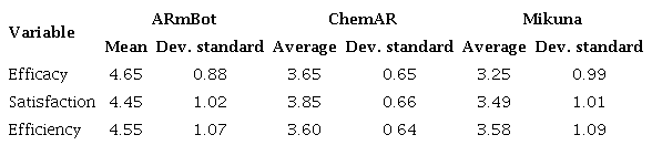 Quantitative results after expert evaluation.