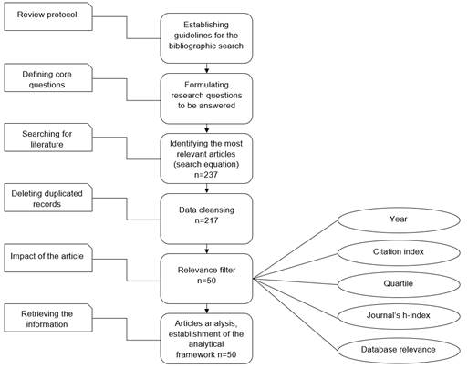 Defined methodology.