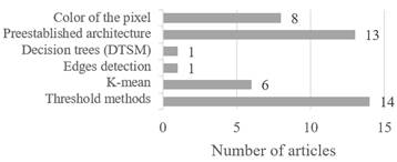 Summary of the segmentation techniques in the papers reviewed.