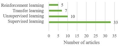 Machine learning types used in the papers reviewed.