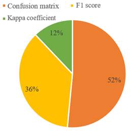 Performance metrics percentage in the papers reviewed.