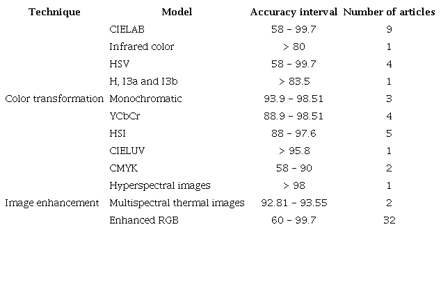 Summary of the image preprocessing techniques of the papers reviewed.