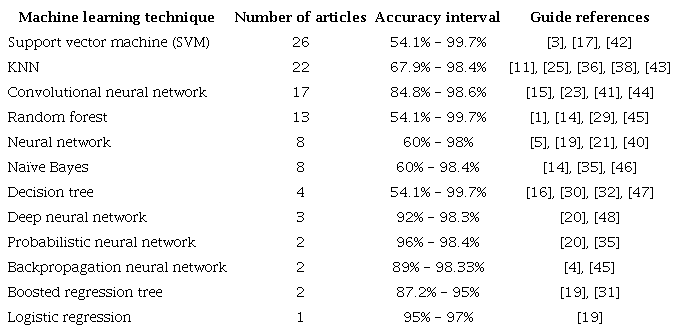Machine learning techniques in the papers reviewed according to their learning task and accuracy.