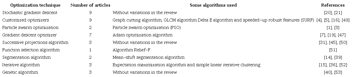 Summary of the models&rsquo; optimization techniques used in the papers reviewed.