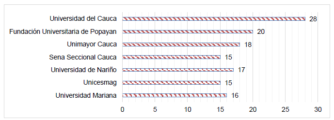 University Students from the southwest of Colombia.