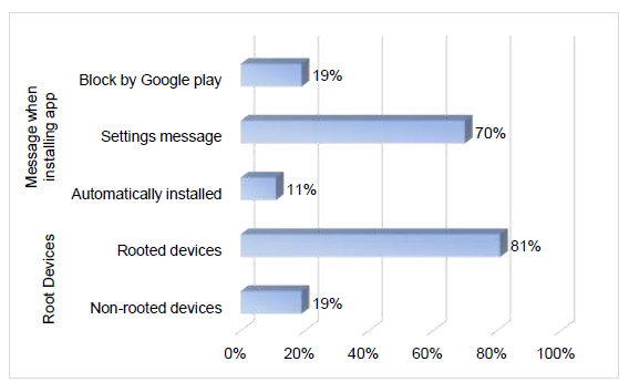 Results of the case study.