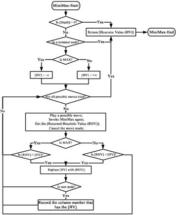 Algorithm Minimax flowchart.