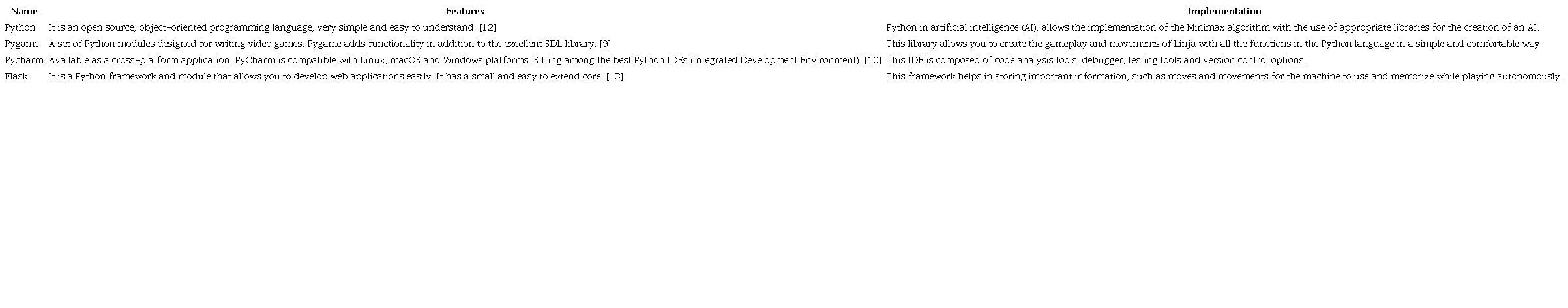 Tools and materials used in the project.