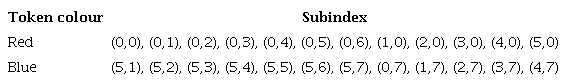 Number of advances for the second move of the first turn.