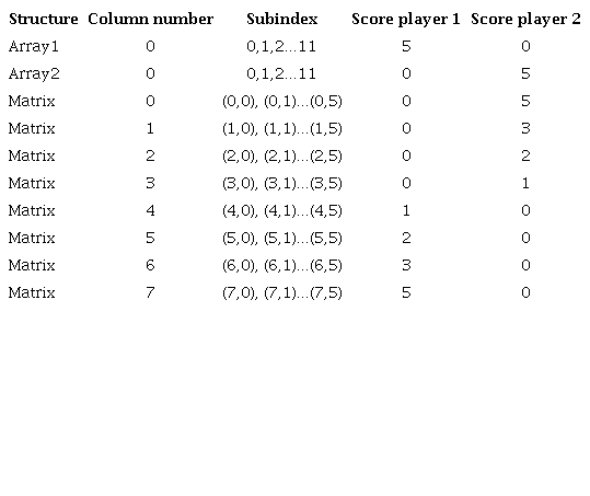 Final position of the tokens in the DS.