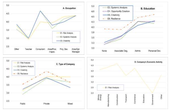 Games-Howell in comparison to a) occupation vs. E1, E3, E5, b) education vs. E3, E4, E5, and E6, c) type of company vs. E1, E3, E5, and E6, d) economic activity vs. E1.