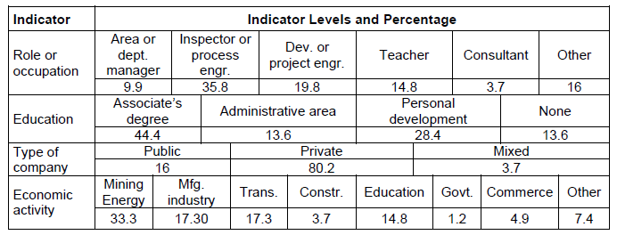 Demographics and business characteristics that influence the development of SS.