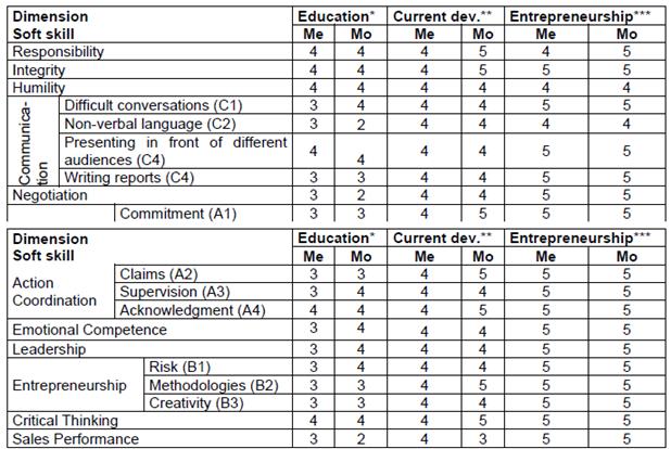 Development of SS in undergraduate education, current development, and required for entrepreneurship.