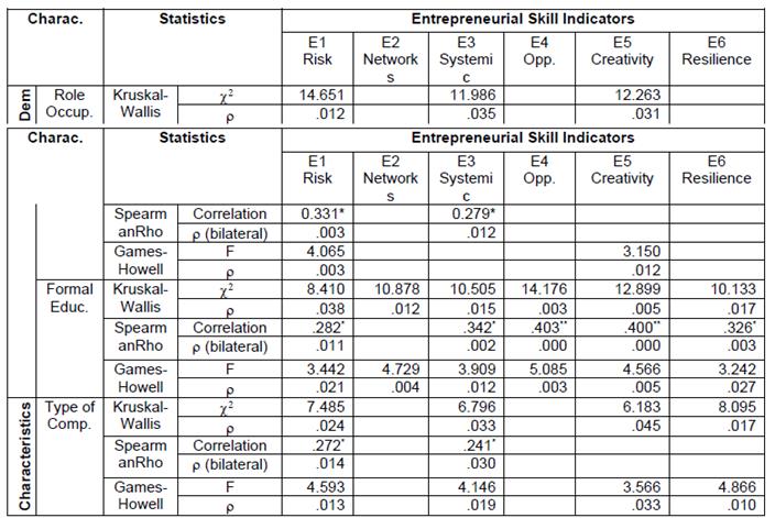 Statistics for indicators D1 and D4 with a p-value of <0.05.