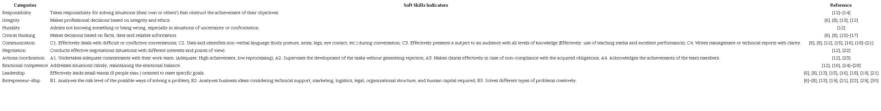 SS measurement indicators for the D2 and D3 dimensions.