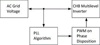 System connection with the PLL.