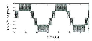 AC grid voltage and inverter voltage synchronization.