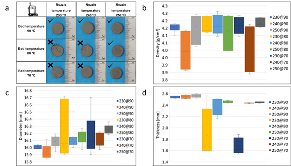 (a) Results of the printed combinations, (b) density results in the printed samples, (c) diameter measurements in the printed samples, and (d) thickness measurements in the printed samples.