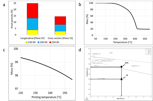 (a) areal porosity values in the XY and YZ planes, (b) TGA analysis of the TPE-PP, (c) fraction of the TGA diagram, and (d) phase diagram of 4340 steel.