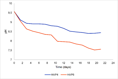 Variation of pH in the effluent of wetlands.