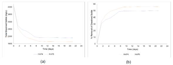Variation of TDS concentration in the wetland effluent. (a) TDS, (b) percentage of TDS removal.