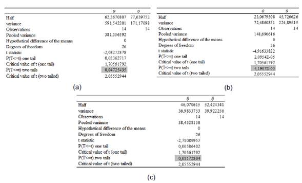Student’s T test results for comparison of average concentrations in the wetland effluent. (a) COD, (b) chlorides, and (c) TDS.