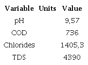 Initial characteristics of wastewater from the soaking process in tanneries.