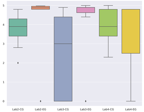 Results obtained in laboratories 2, 3 and 4 by the CG and EG.